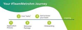 Trust timeline